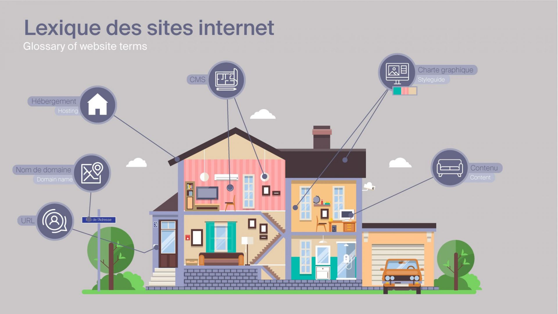 Une infographie d'une maison, avec des info-bulles servant d'analogie avec un site Internet (hĂ©bergement = immeuble, nom de domaine = lâadresse postale de lâimmeuble, l'url = lâadresse postale complĂšte de la personne, etc).